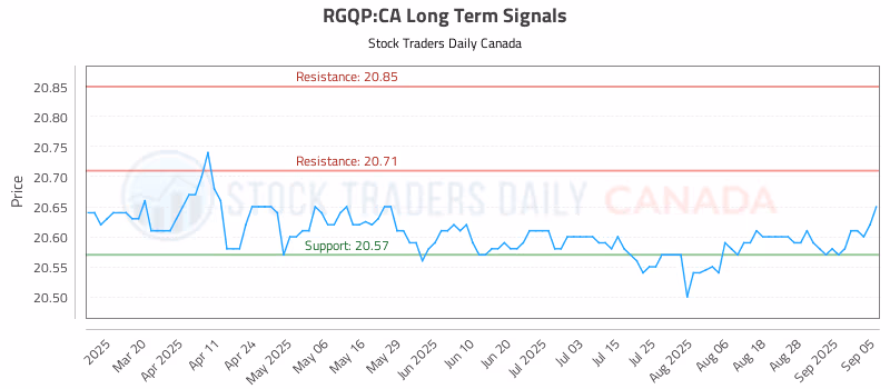 Stock Chart for RGQP:CA