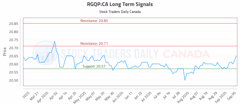 Stock Chart for RGQP:CA