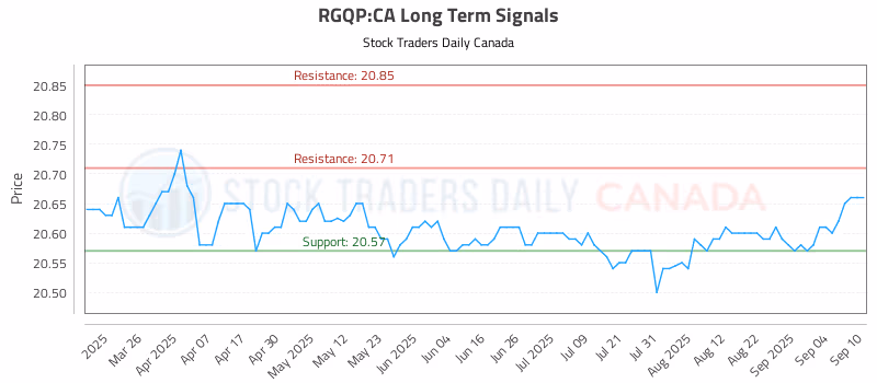 Stock Chart for RGQP:CA