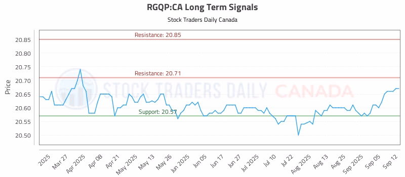 Stock Chart for RGQP:CA