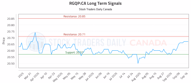 Stock Chart for RGQP:CA