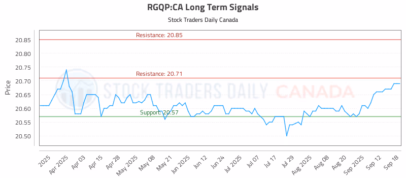 Stock Chart for RGQP:CA