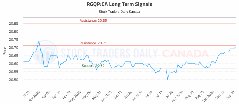 Stock Chart for RGQP:CA