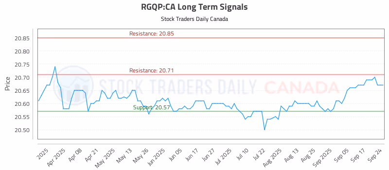 Stock Chart for RGQP:CA