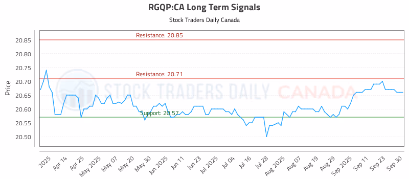 Stock Chart for RGQP:CA