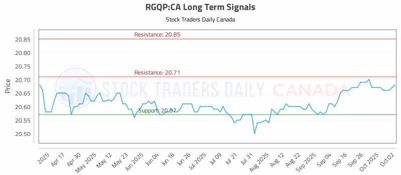 Stock Chart for RGQP:CA