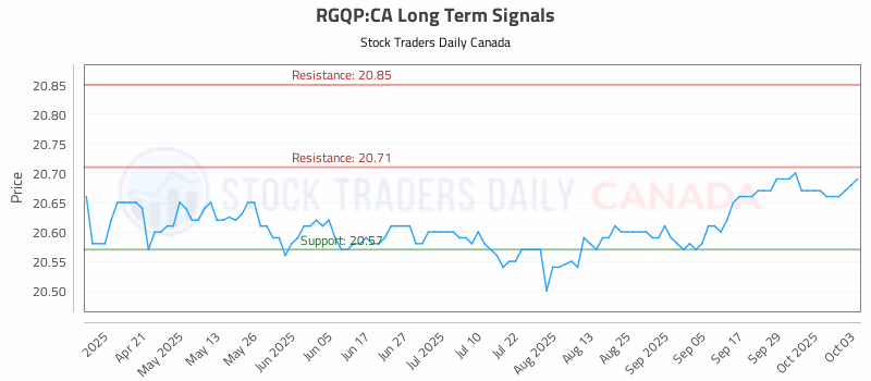 Stock Chart for RGQP:CA