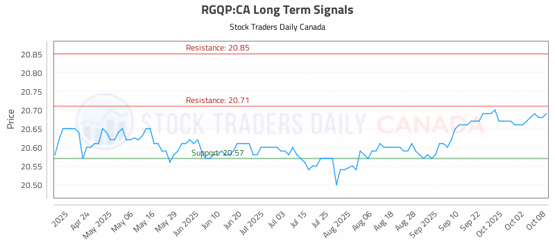 Stock Chart for RGQP:CA