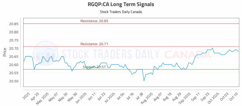 Stock Chart for RGQP:CA