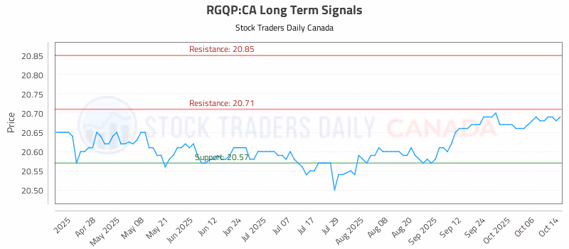 Stock Chart for RGQP:CA