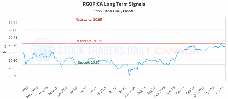 Stock Chart for RGQP:CA