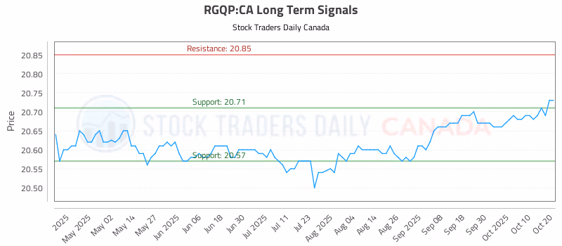 Stock Chart for RGQP:CA