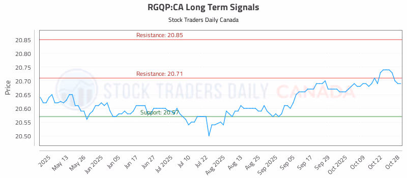 Stock Chart for RGQP:CA