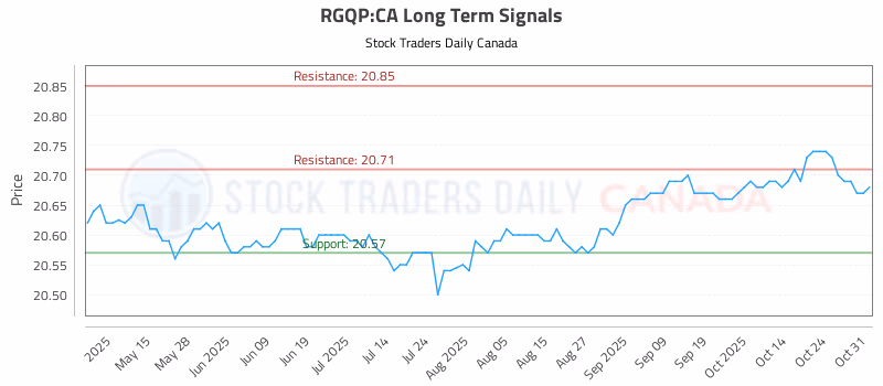 Stock Chart for RGQP:CA