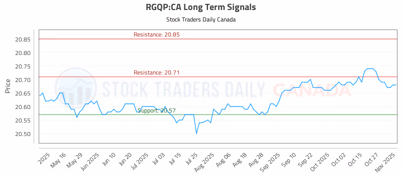 Stock Chart for RGQP:CA