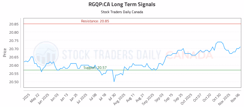 Stock Chart for RGQP:CA