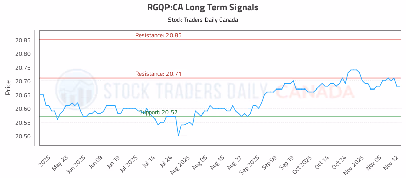 Stock Chart for RGQP:CA