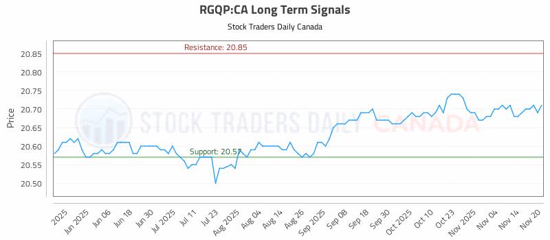 Stock Chart for RGQP:CA