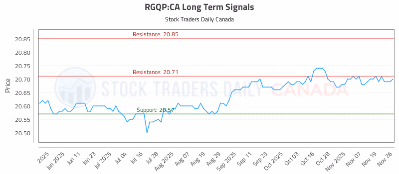 Stock Chart for RGQP:CA