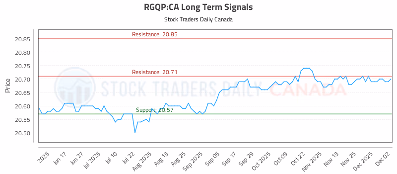 Stock Chart for RGQP:CA
