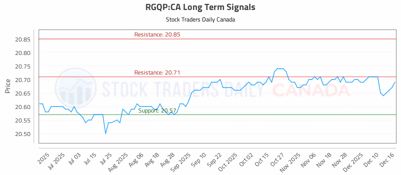 Stock Chart for RGQP:CA