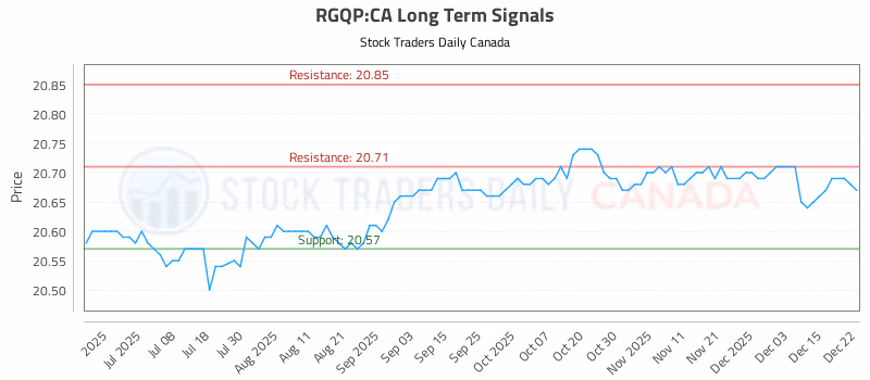 Stock Chart for RGQP:CA