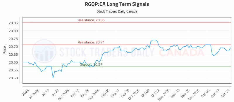 Stock Chart for RGQP:CA
