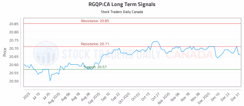 Stock Chart for RGQP:CA
