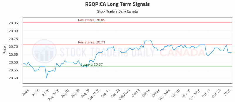 Stock Chart for RGQP:CA