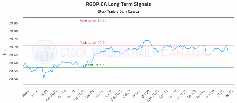 Stock Chart for RGQP:CA