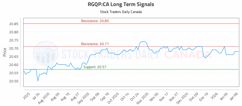 Stock Chart for RGQP:CA