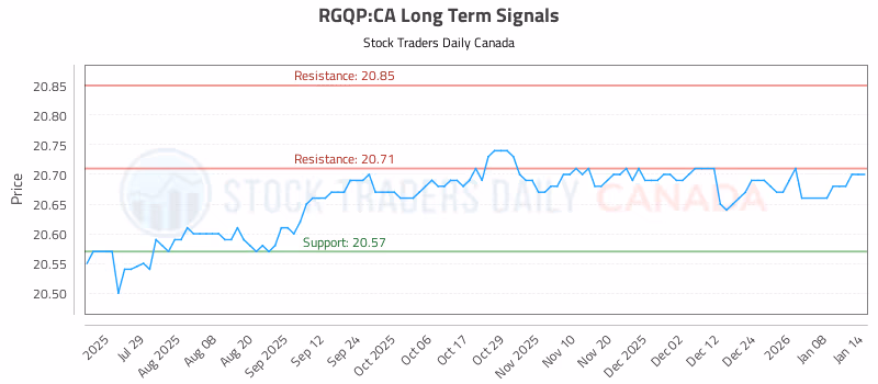 Stock Chart for RGQP:CA