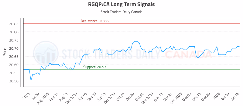 Stock Chart for RGQP:CA