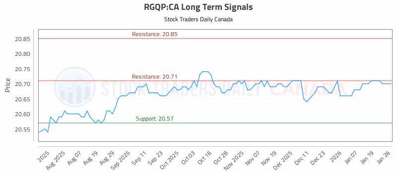 Stock Chart for RGQP:CA