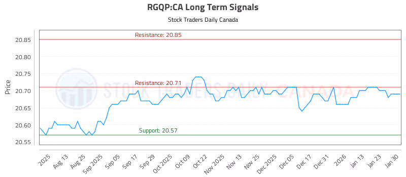 Stock Chart for RGQP:CA