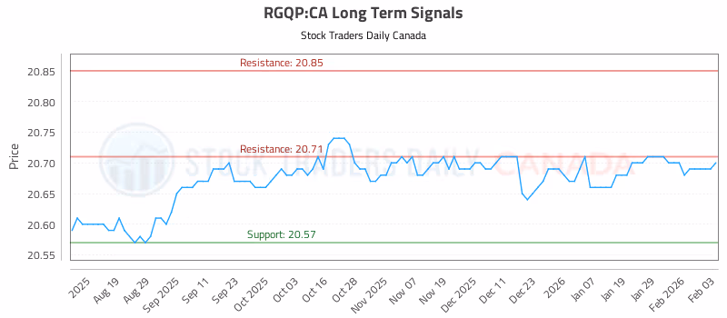 Stock Chart for RGQP:CA
