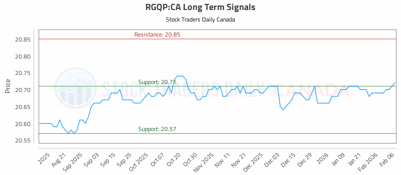 Stock Chart for RGQP:CA