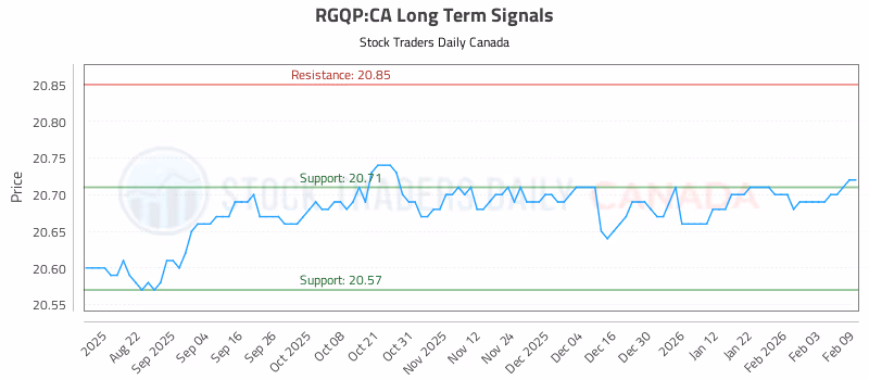 Stock Chart for RGQP:CA