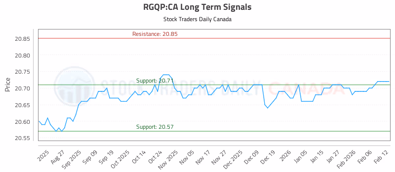 Stock Chart for RGQP:CA