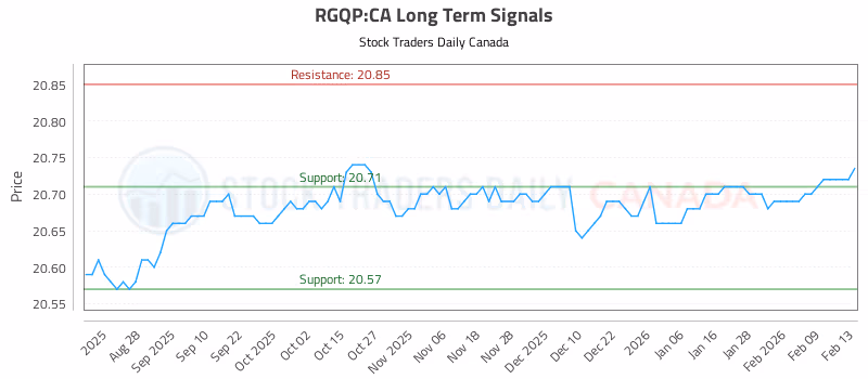 Stock Chart for RGQP:CA