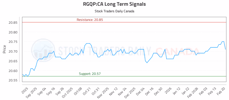 Stock Chart for RGQP:CA
