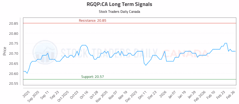 Stock Chart for RGQP:CA
