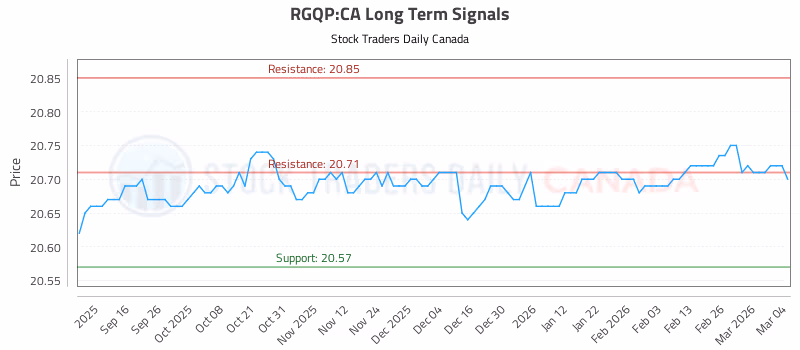 Stock Chart for RGQP:CA
