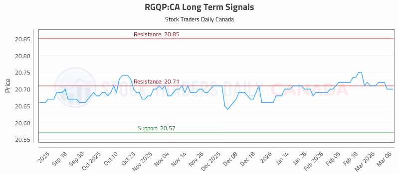 Stock Chart for RGQP:CA