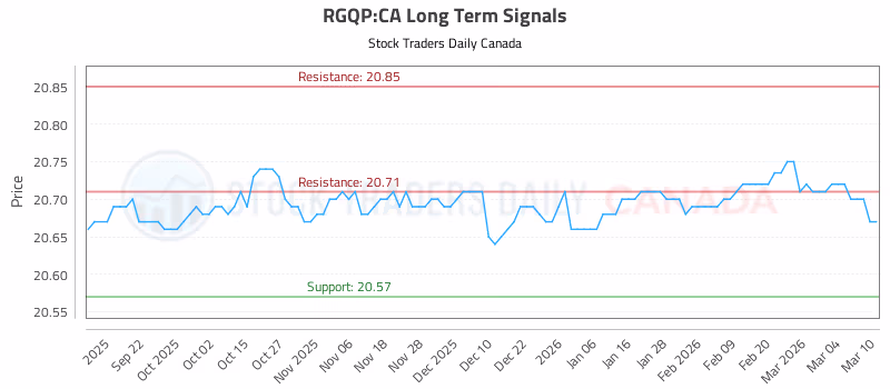 Stock Chart for RGQP:CA