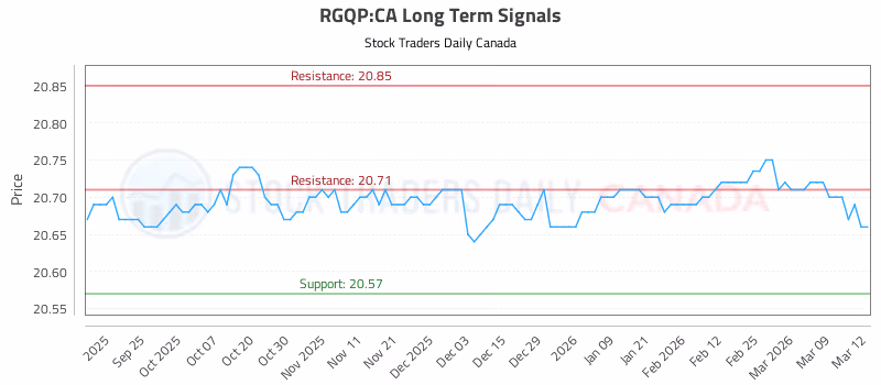 Stock Chart for RGQP:CA