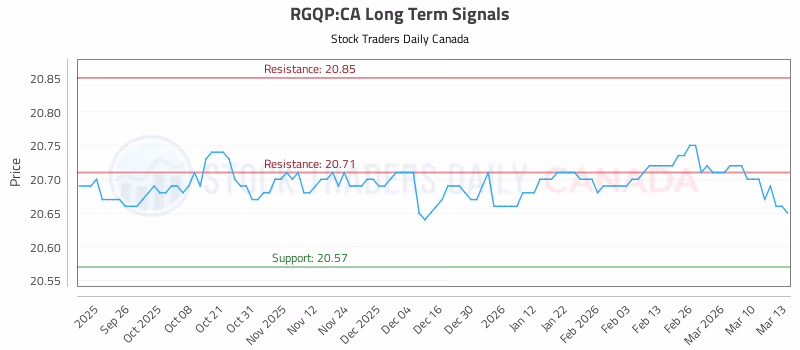 Stock Chart for RGQP:CA