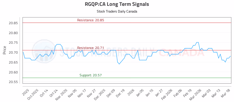 Stock Chart for RGQP:CA