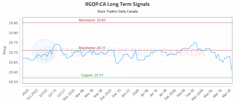Stock Chart for RGQP:CA