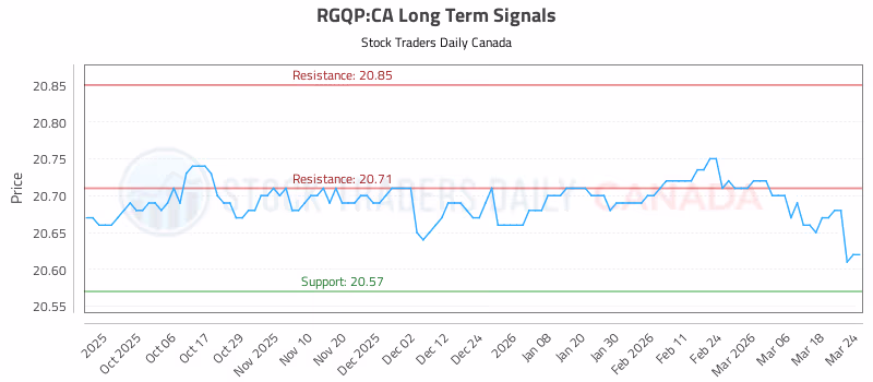 Stock Chart for RGQP:CA